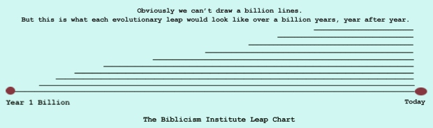 Biblicism Institute Leap Chart