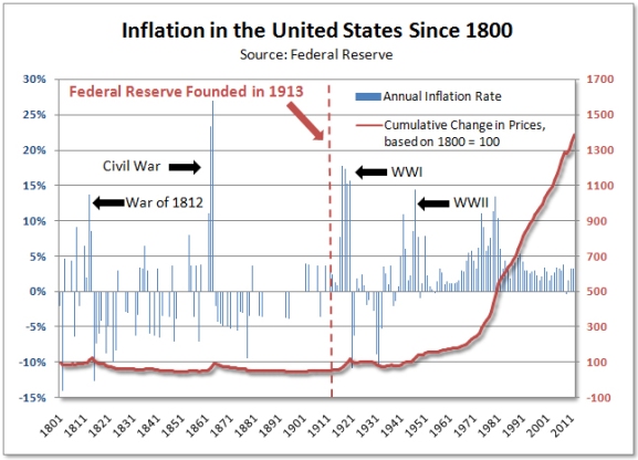 Inflation chart since the Fed